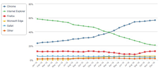 Data and chart from Netmarketshare.